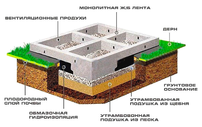 Монолит для каркасного дома