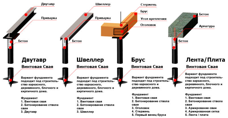 Фундамент для каркасного дома