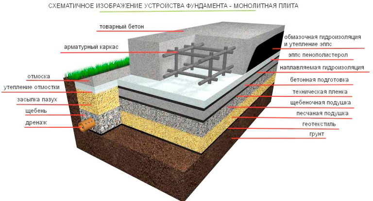 Схематичное изображение устройства фундамента