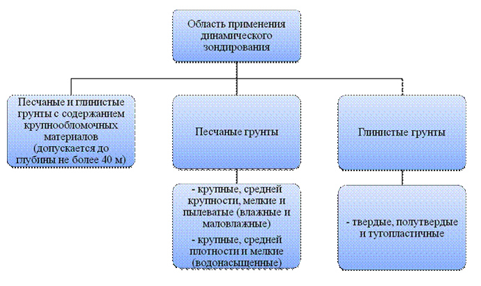 Динамическое зондирование