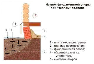 Ремонт свайных опор Ремонт свайных опор